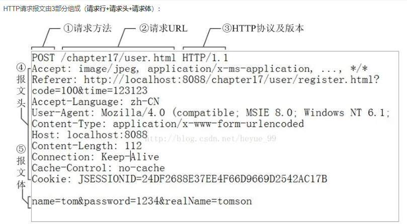 Knowledge point of HTTP request message literacy! ! ! (I moved others ...