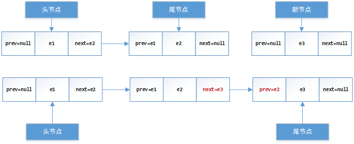 双向链表添加节点