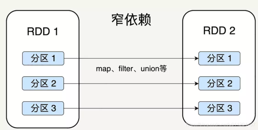 什么是RDD?RDD的特点?RDD与Dataframe的关系?_rdd的三个特点-CSDN博客
