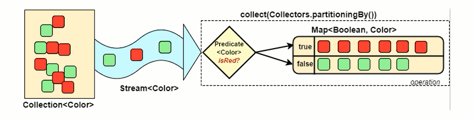 JDK8辅助学习(四)：Stream流 collect() 方法的详细使用介绍「建议收藏」