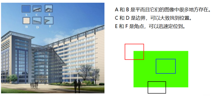 角点检测示意图