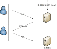 tcp握手方式