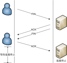 tcp挥手方式