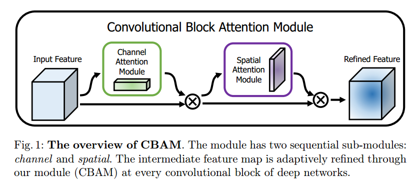 注意力机制之《CBAM: Convolutional Block Attention Module》论文阅读_blockwise ...