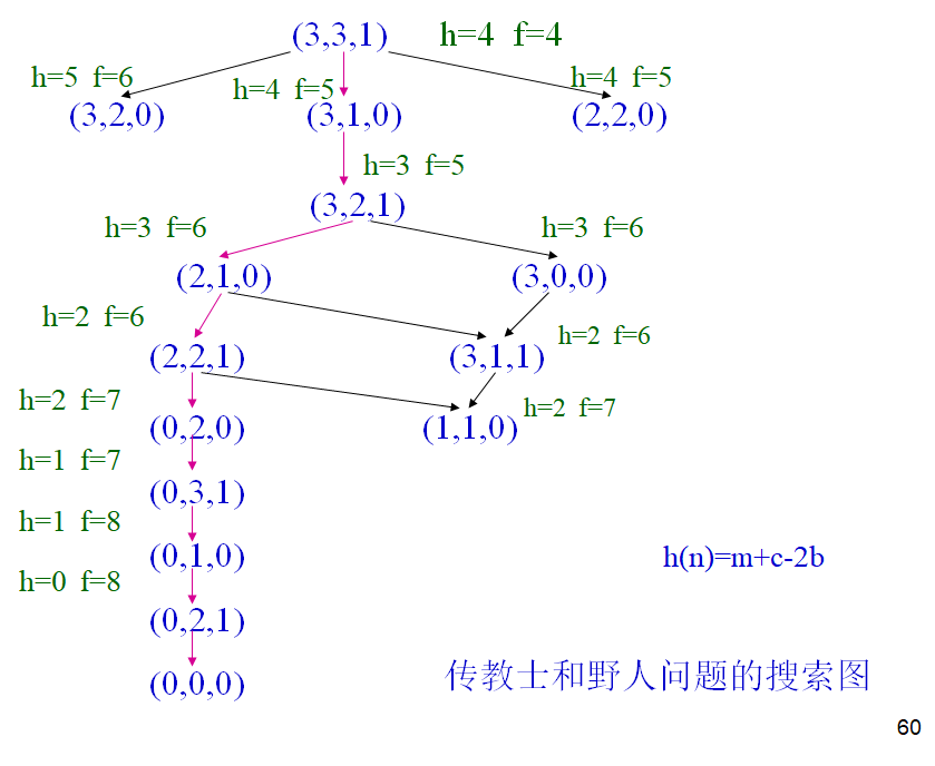 看不到图的话等等哦