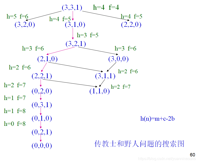 看不到图的话等等哦