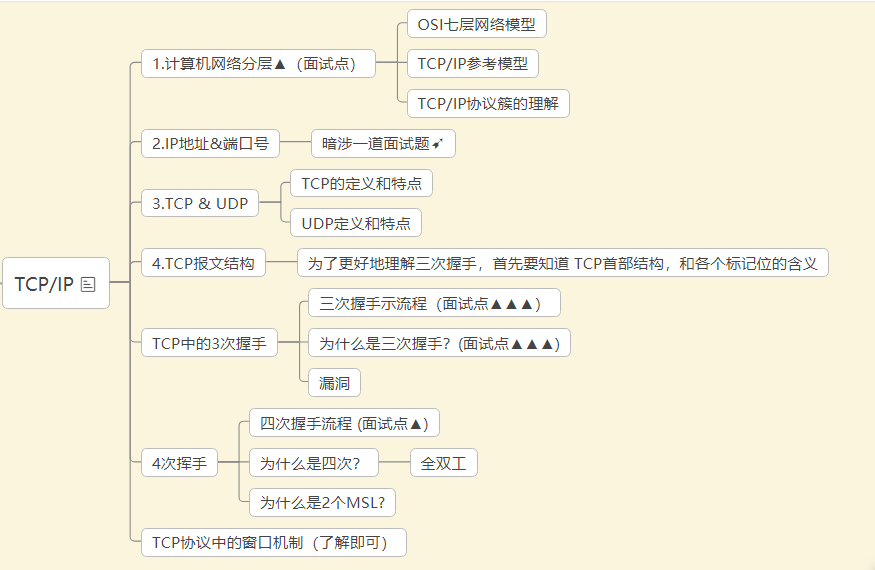 本节内容思维导图