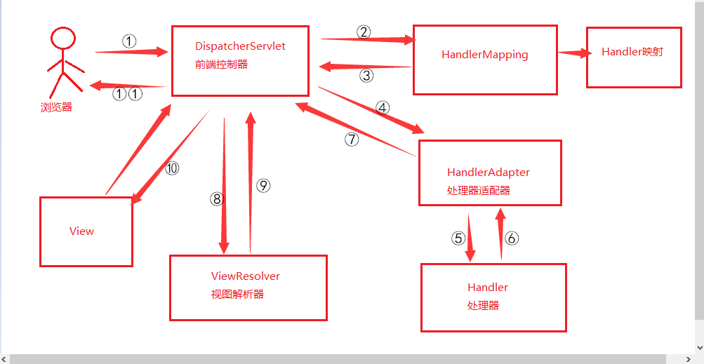 springmvc和新架构么，这图画废了