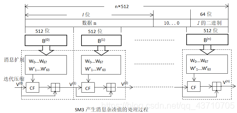 Sm3 Algorithm Structure python实现sm3算法_sm3杂凑函数-CSDN博客