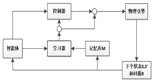 强化学习控制结构图