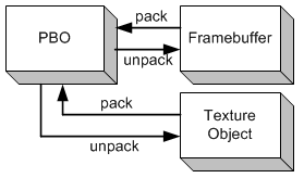 OpenGL ES 3.0 PBO Pixel Buffer Object 像素缓冲区对象