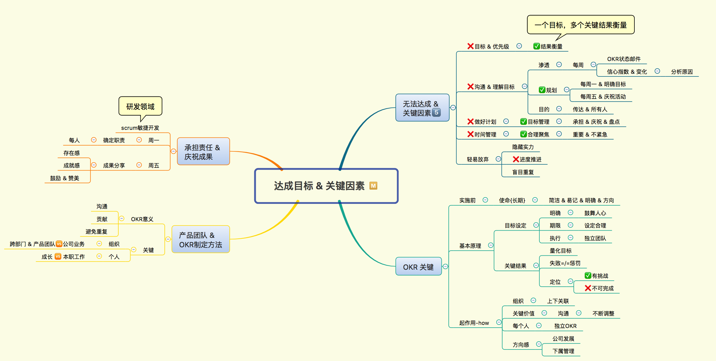 导图解书-经典(03)《okr工作法》_okr工作法思维导图-csdn博客
