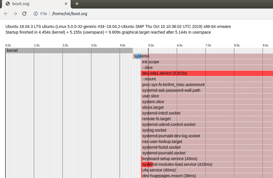 systemdanalyze Linux系统启动性能统计和分析CSDN博客