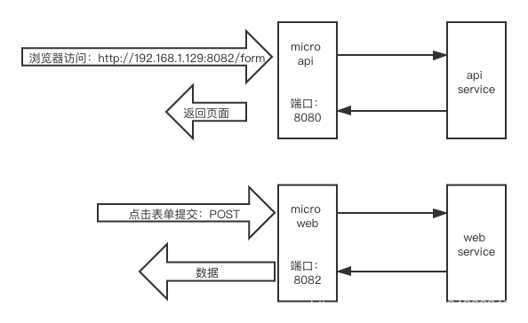 go-micro examples 中web  form 代码学习（web类 网站的微服务架构:micro api + micro web + web service + api service）