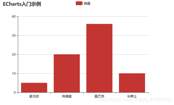 默认图表