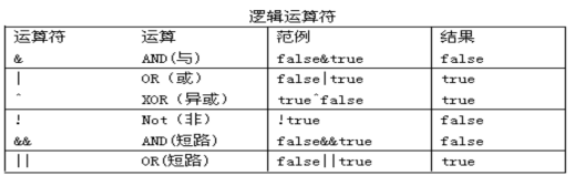 Day02——Java基础——eclipse的安装与使用、关键字、标识符、常量、变量、局部变量、全局变量、基本数据类型、数据类型转换、运算符