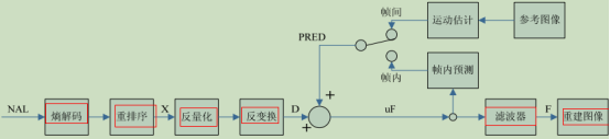 解码流程