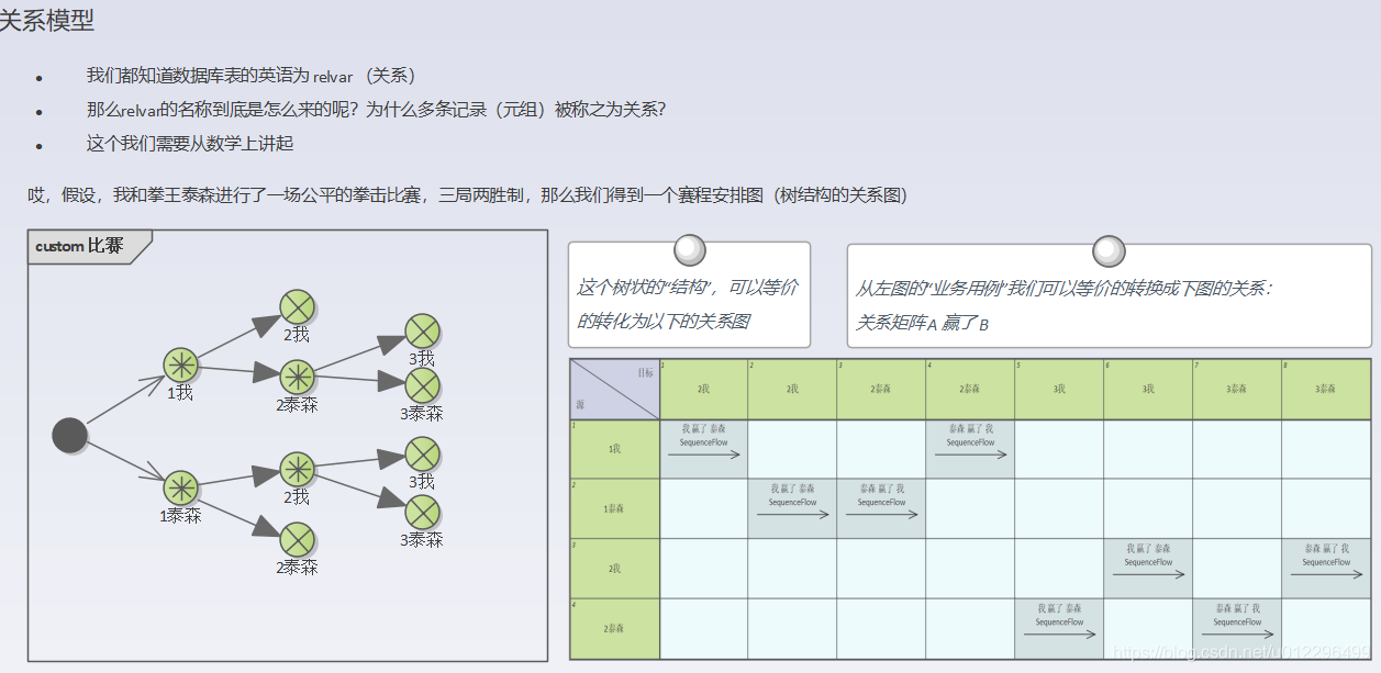 图：关系-表 的由来