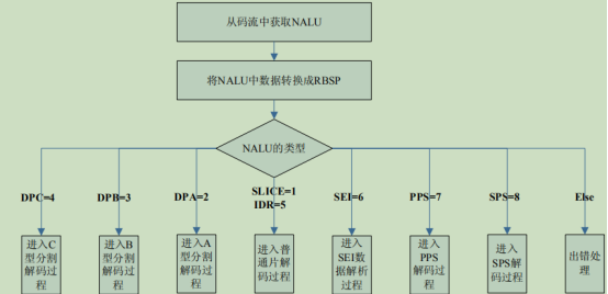 NAL单元解码