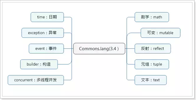 Java开发 之Apache Commons工具包_orgapachecommons包-CSDN博客