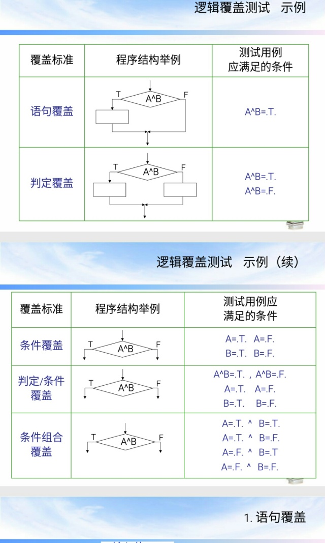 如何用一个例子彻底解释白盒测试中语句覆盖、判定覆盖、条件覆盖、条件判定覆盖、条件组合覆盖？