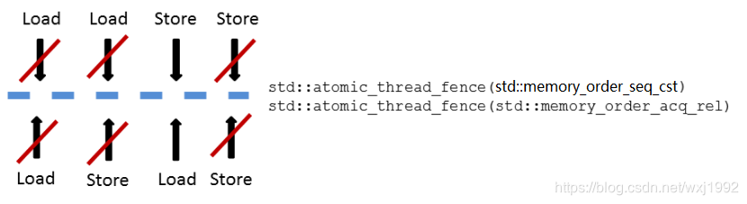 C++ memory order循序渐进(四)—— 在std::atomic_thread_fence 上应用std::memory ...