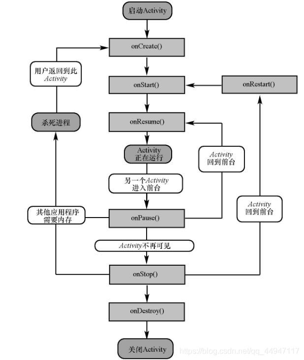 Activity生命周期