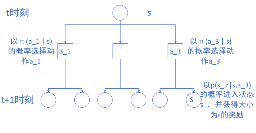 强化学习/动态规划：贝尔曼方程的解读 Bellman Equation  贝尔曼方程组 / 贝尔曼最优方程