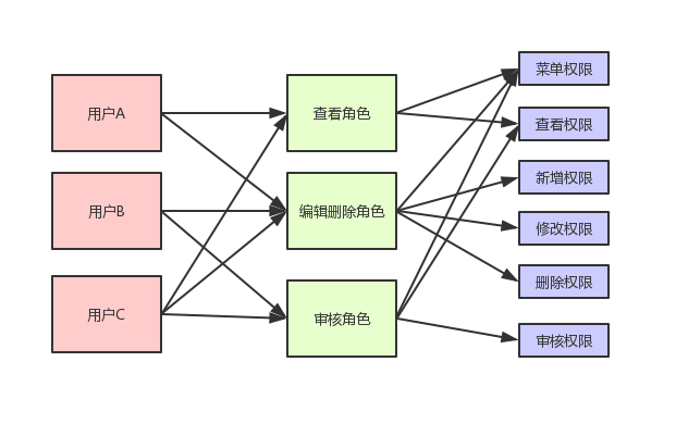 (用户角色)超级全面的权限系统设计方案