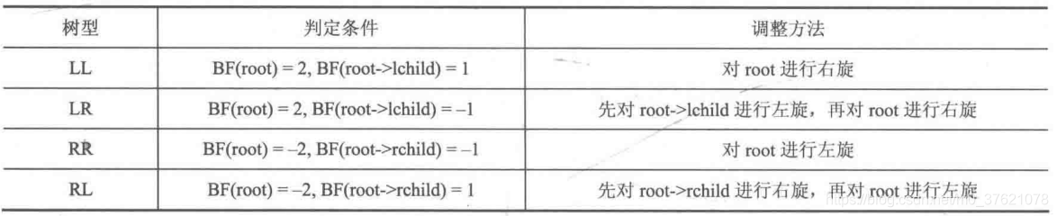 AVL树插入情况汇总