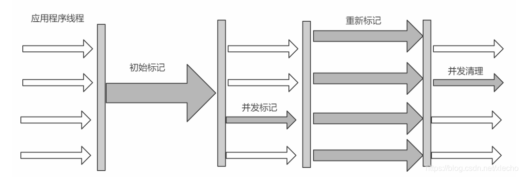 JVM--JVM经典垃圾收集器整理（Serial收集器、ParNew收集器、Parallel Scavenge收集器、Garbage First收集器）