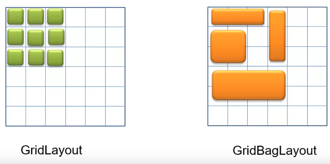 JAVA Swing布局：流布局FlowLayout；边界布局BorderLayout；网格布局GridLayout；网格组布局管理器