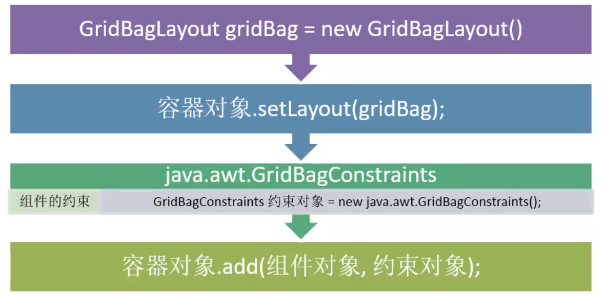 java swing flowlayout borderlayout