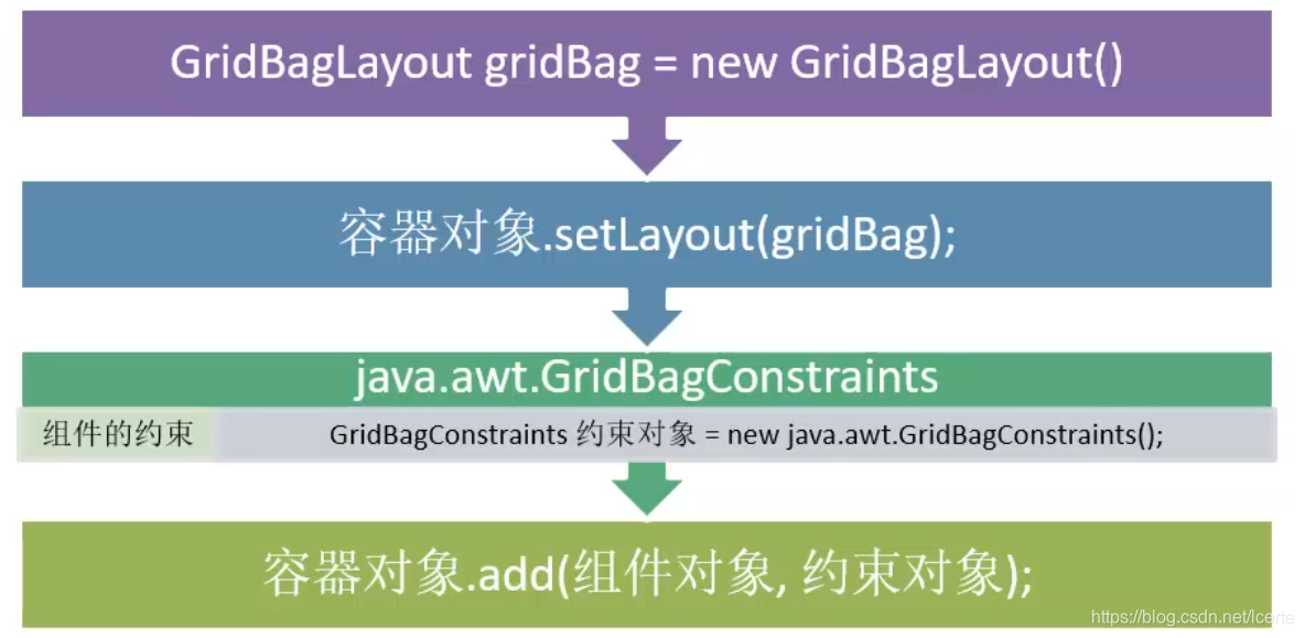 JAVA Swing布局:流布局FlowLayout;边界布局BorderLayout;网格布局GridLayout;网格组布局管理器 ...