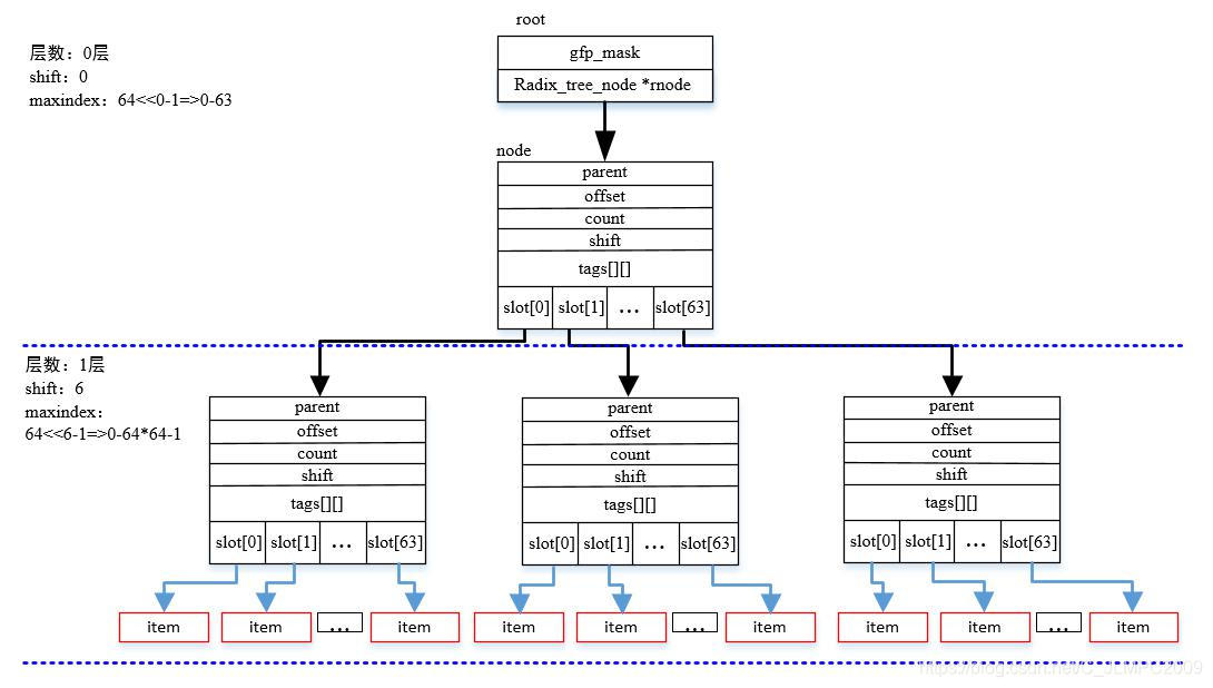 radix-tree算法浅析--从不懂到装懂_radix tree-CSDN博客