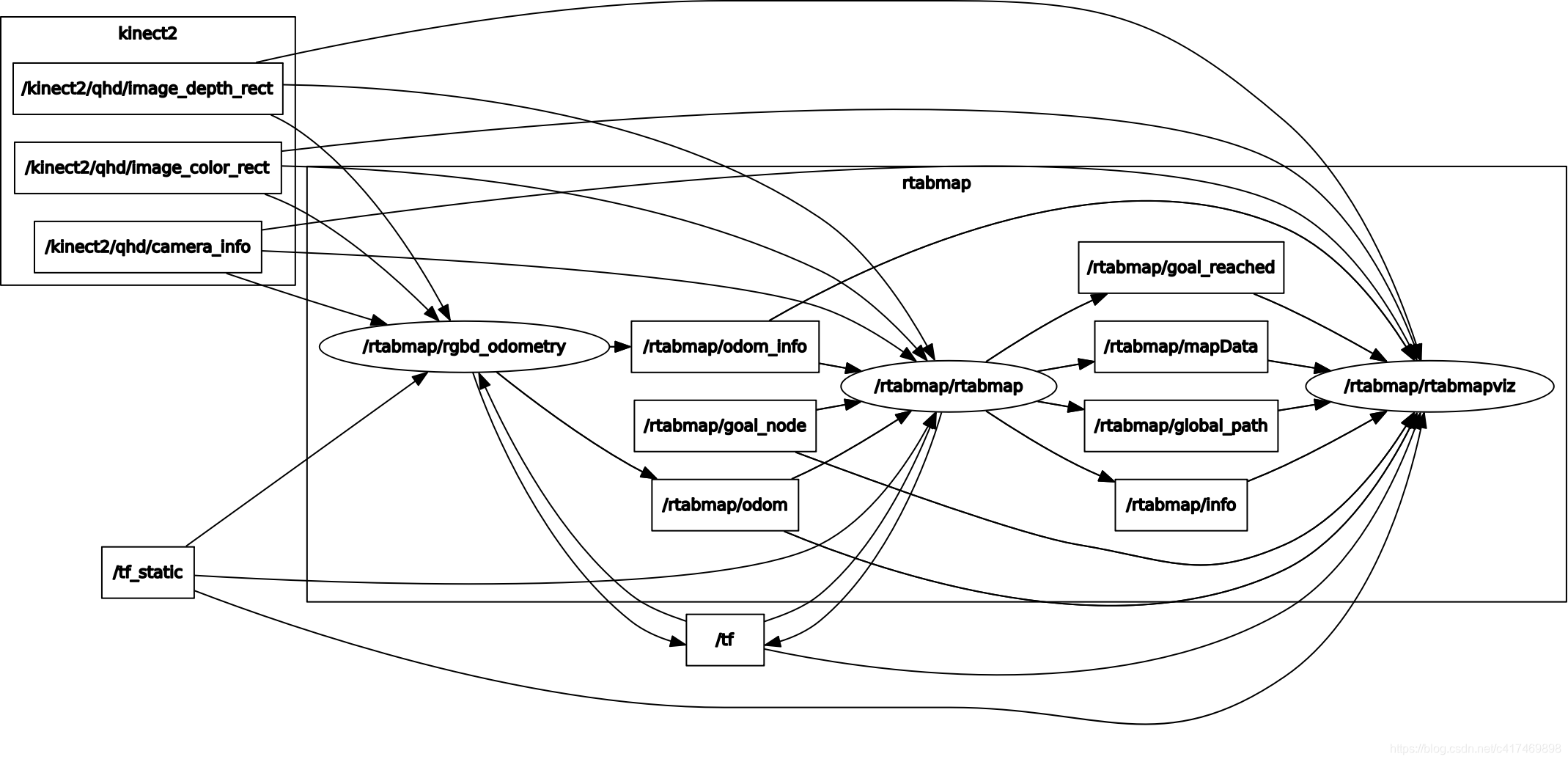 手持深度相机rtabmap节点图