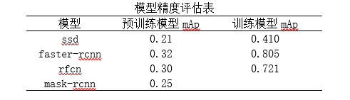 模型精度评估表模型	预训练模型mAp	训练模型mApssd	0.21	0.410faster-rcnn	0.32	0.805rfcn	0.30	0.721mask-rcnn	0.25