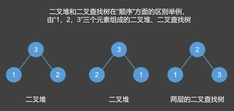二叉堆和二叉查找树的区别举例