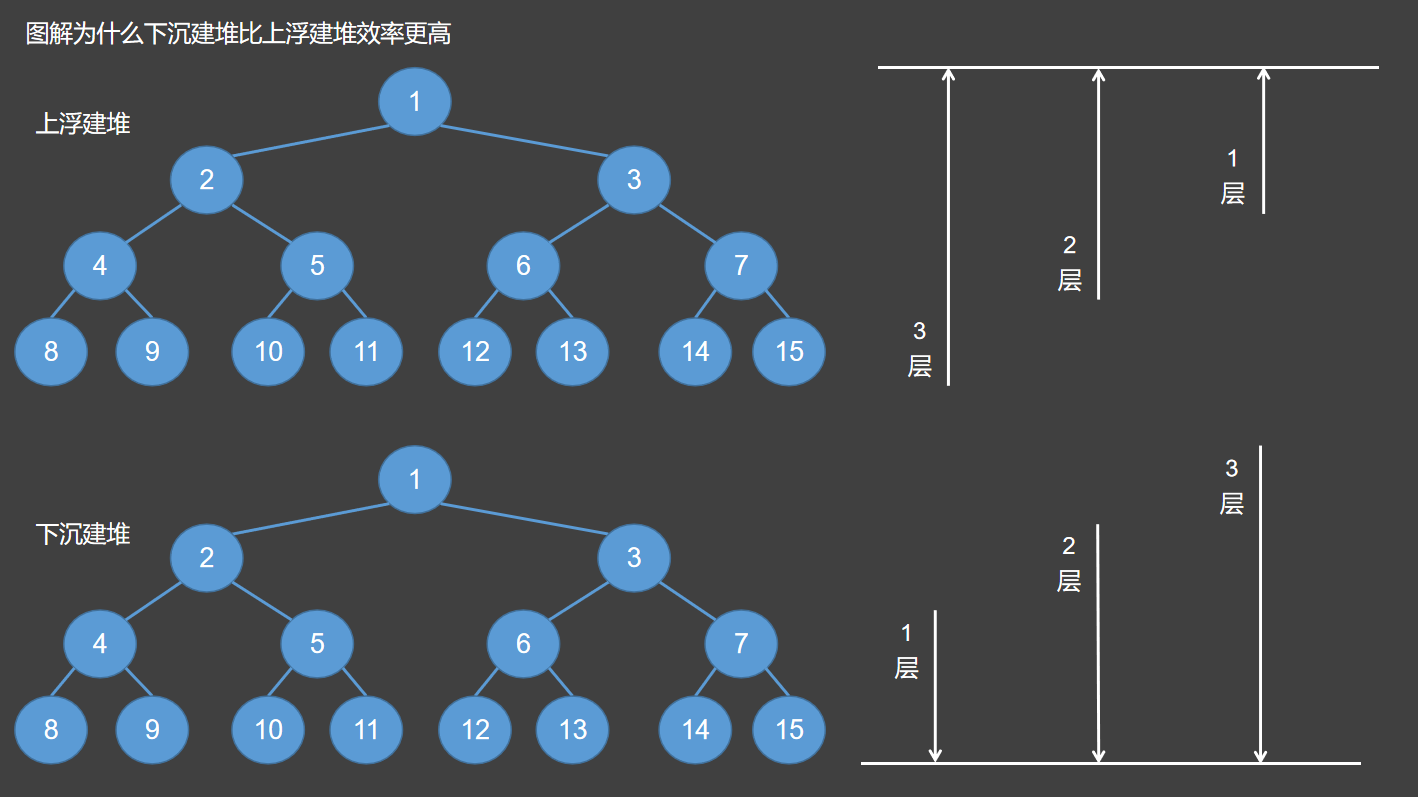 下沉建堆和上浮建堆的比较