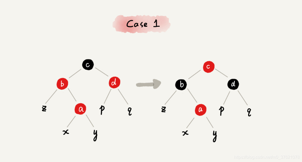 红黑树插入case1调整过程