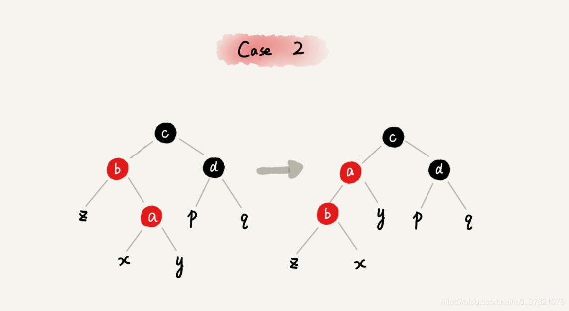 红黑树插入case2调整过程
