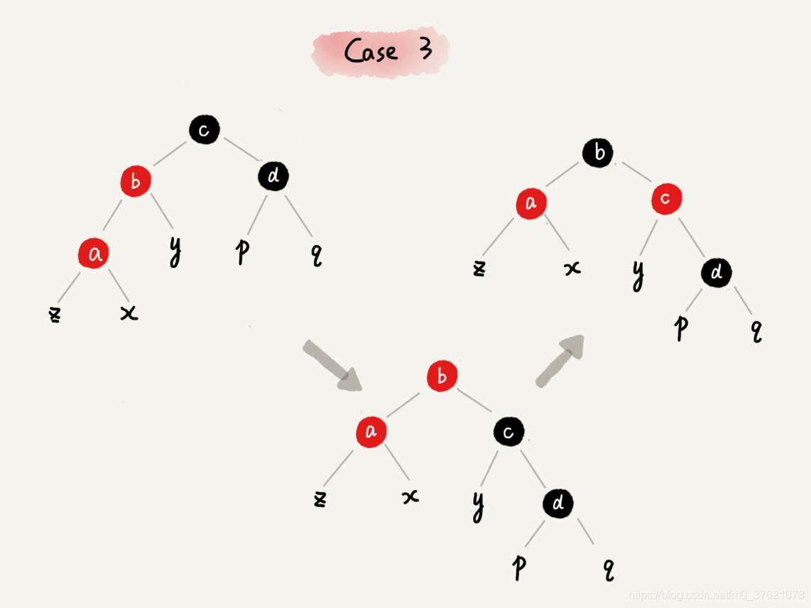 红黑树插入case3调整过程