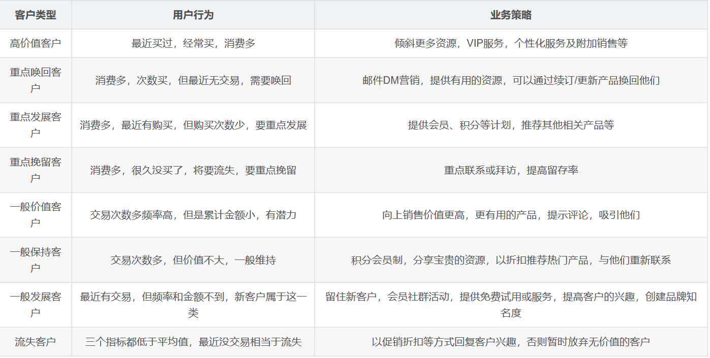 电商用户行为分析与挖掘（MYSQL数据分析+SPSS构建RFM模型）