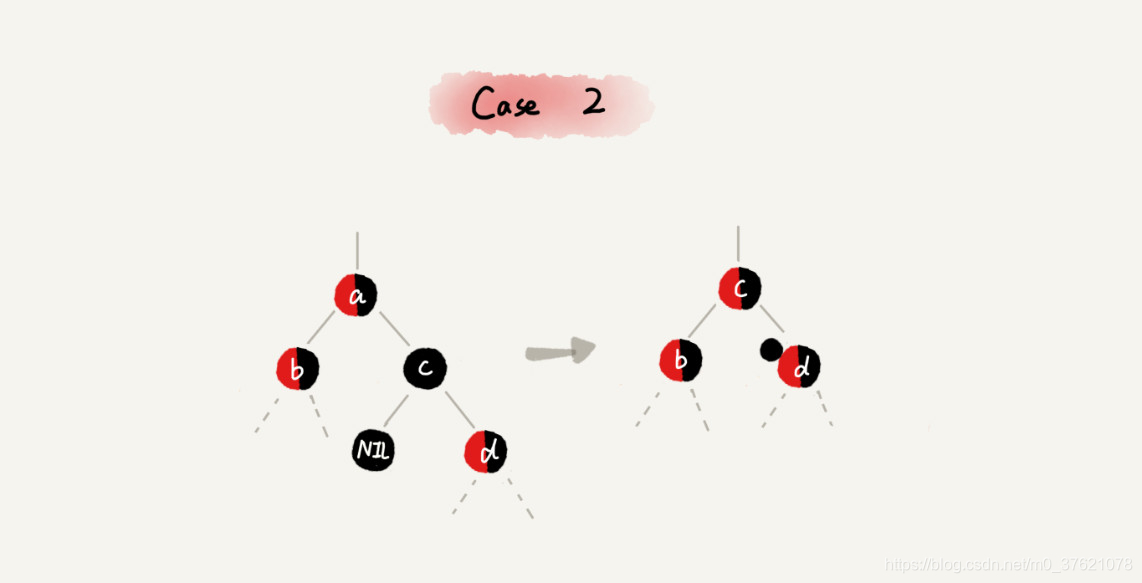 红黑树初步删除case2调整过程