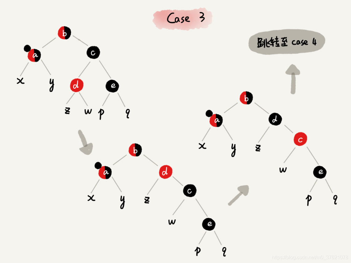 红黑树二次删除case3调整过程