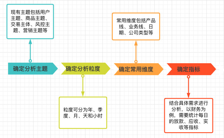 数据仓库设计流程图