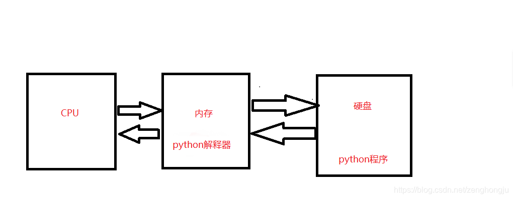 [外链图片转存失败,源站可能有防盗链机制,建议将图片保存下来直接上传(img-iAbblX4S-1578730031500)(media/14951694921910/003_Python%E7%A8%8B%E5%BA%8F%E6%89%A7%E8%A1%8C%E7%A4%BA%E6%84%8F%E5%9B%BE.png)]