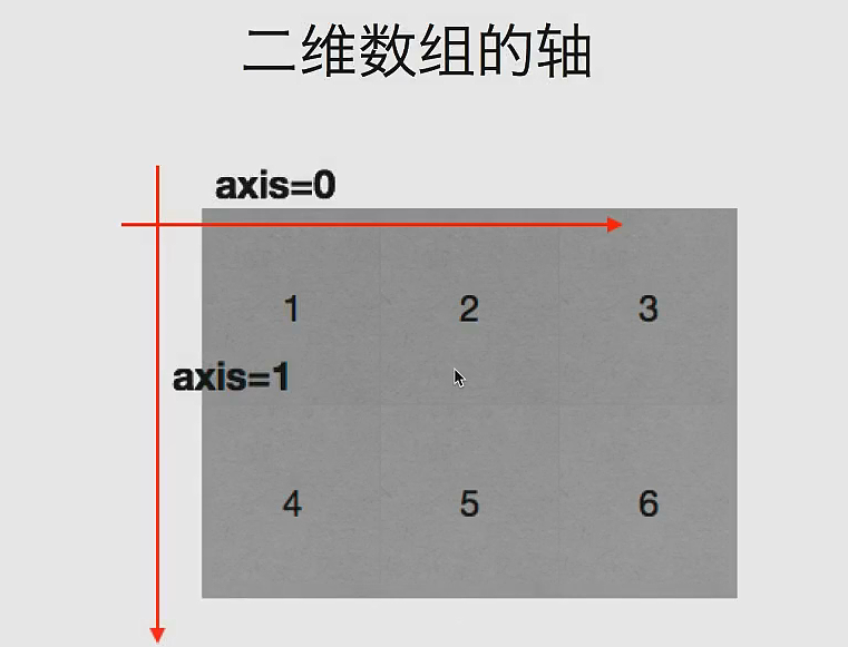 二维数组的轴