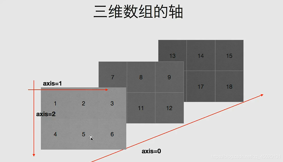 三维数组的轴