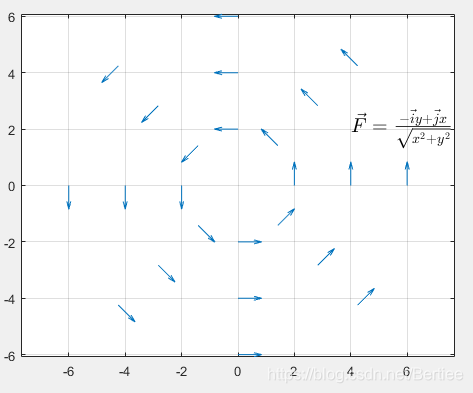 \vec{F}=\frac{ -\vec{i}y+\vec{j}x}{\sqrt{x{2}+y{2}} }